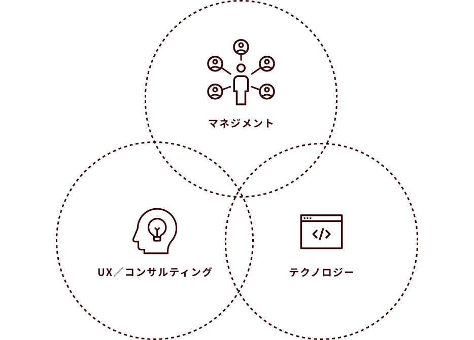 図：「マネジメント」「UX／コンサルティング」「テクノロジー」